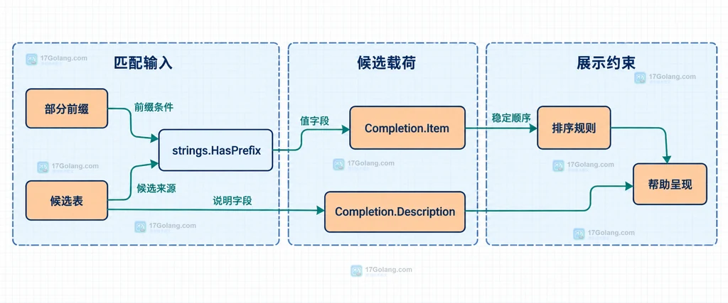 go-flags 自定义补全中前缀匹配候选值并形成 Completion 的结构图