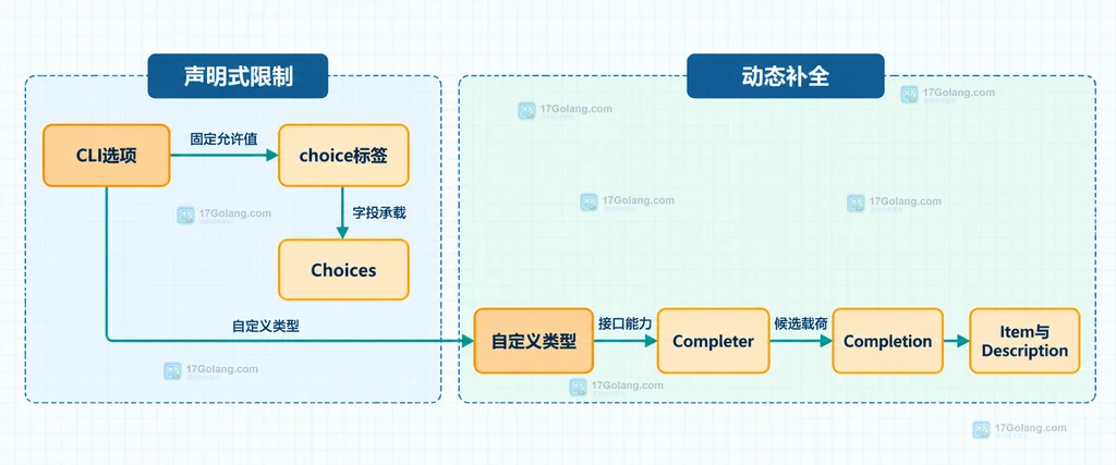 go-flags 选项结构中 choice 标签和 Completer 接口的静态关系图