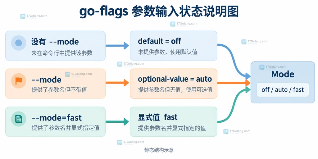 go-flags 的 default、裸参数和显式参数三种输入状态关系说明图