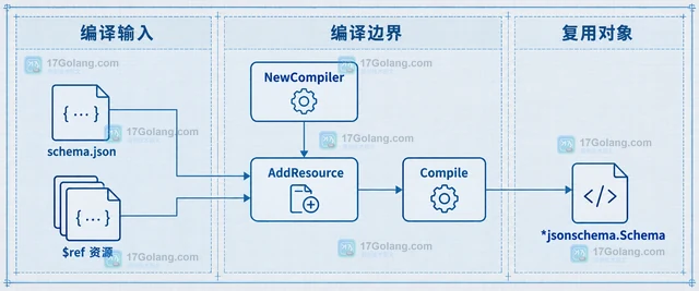 Go jsonschema 怎样复用编译结果校验多份文档