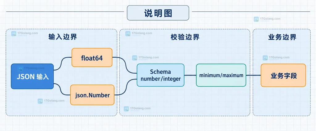 Go jsonschema 中 float64、json.Number、int64 与 integer 和 number 约束的静态关系图