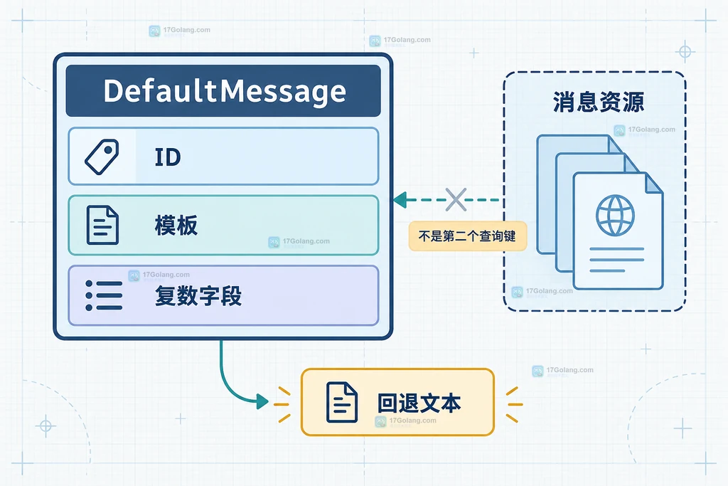 MessageID 从 Localizer 指向语言消息资源的原创结构图