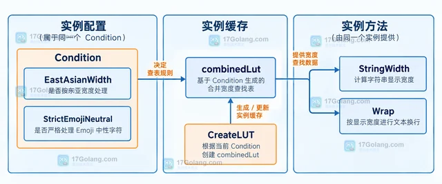Go go-runewidth 的独立 Condition 与全局设置有什么区别