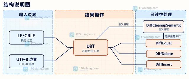 Go go-diff 怎样按行压缩文本后计算差异