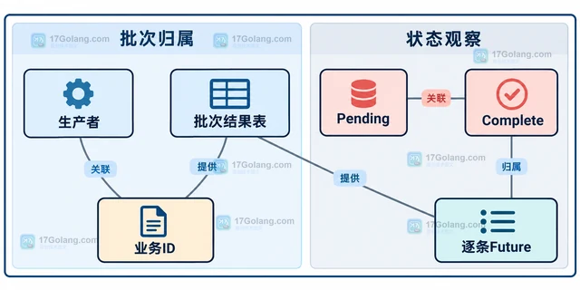 Go JetStream 异步发布的 Future 怎样区分排队与确认