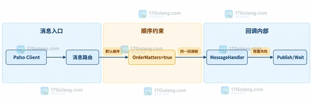 Go Paho MQTT 的 OrderMatters 为什么影响处理回调阻塞