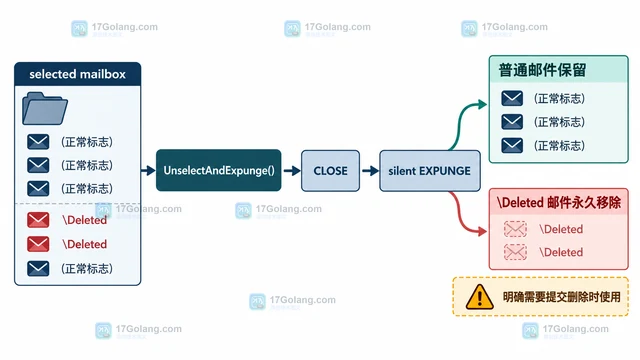 Go go-imap 的 Unselect 与带删除标记的退出有什么区别