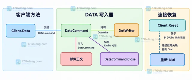 Go go-smtp 怎样重置未完成的发送事务