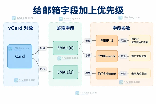Go go-vcard 怎样设置优先使用的邮箱字段