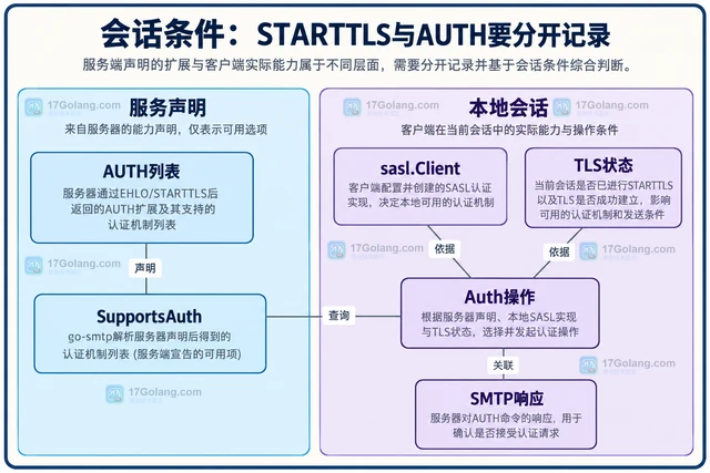 Go go-smtp 怎样区分服务端声明扩展和客户端实际能力