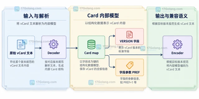 Go go-vcard 的版本转换为什么不能只替换 VERSION 文本