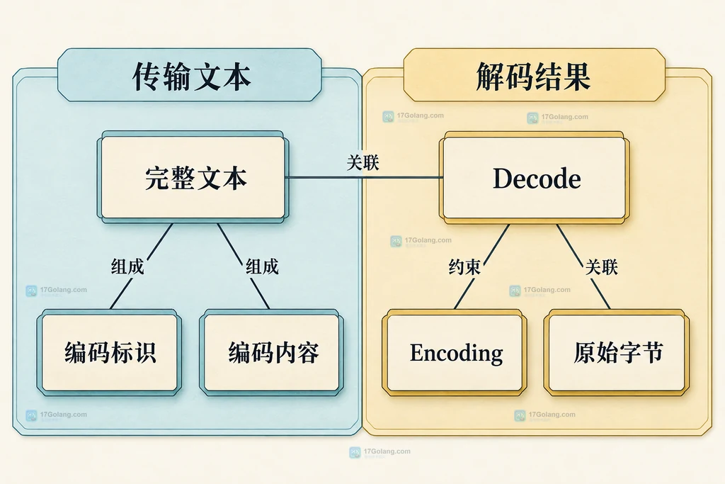 multibase完整文本编码标识与解码结果的组成