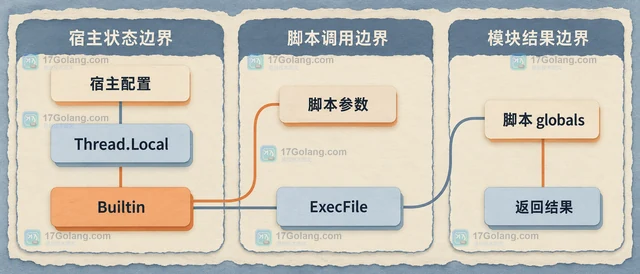 Go Starlark 的 Thread 局部数据与脚本全局变量有什么区别