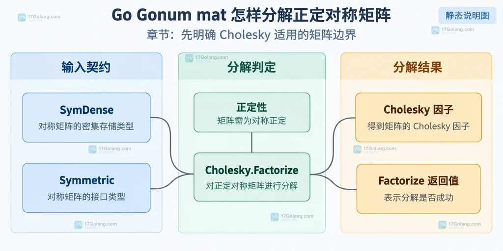 Go Gonum mat Cholesky、L/U 三角因子、右端向量与 SolveVecTo 的静态关系说明图