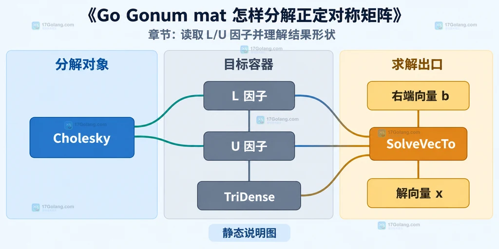 Go Gonum mat SymDense、Symmetric、Cholesky Factorize 与正定性边界的静态结构说明图