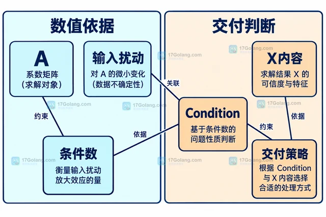 Go Gonum 求解中的条件数问题与维度错误有什么区别