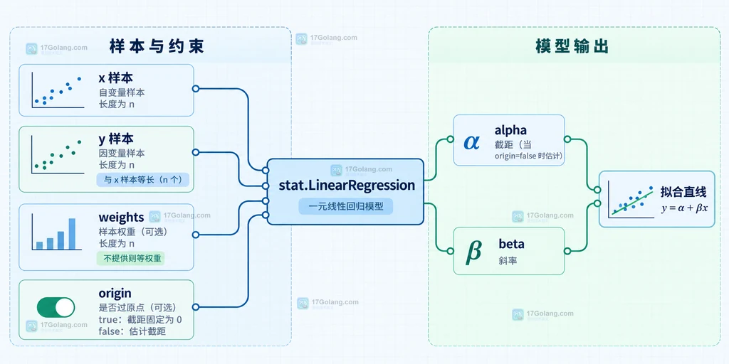 Gonum LinearRegression 的 x y 样本、权重、origin 与 alpha beta 输出静态关系说明图