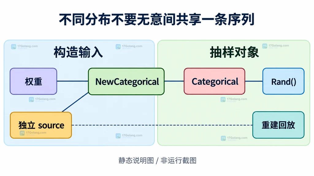 Go Gonum distuv 中 seed、随机源、Normal 分布和 Rand 调用的静态关系说明图