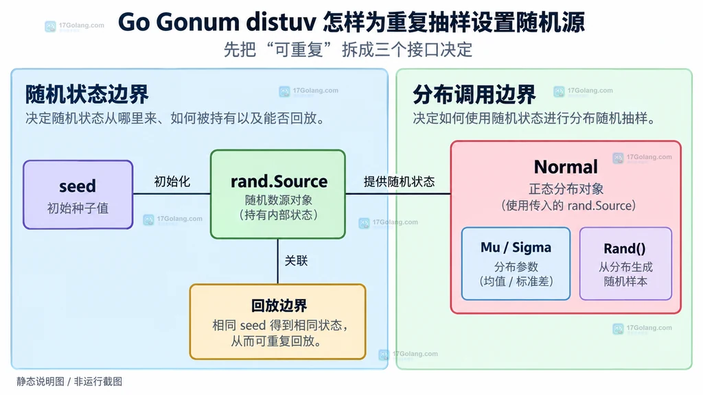 Go Gonum Categorical 权重、NewCategorical、独立随机源和 Rand 结果关系的静态结构说明图