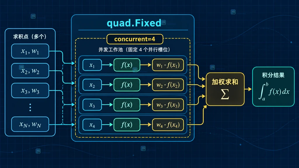 quad.Fixed 将函数采样求值限制在四个并发槽位中的静态结构图