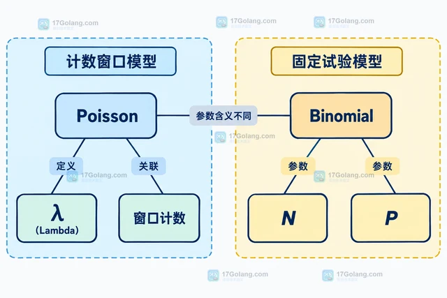 Go Gonum Poisson 参数为什么表示均值而不是成功概率