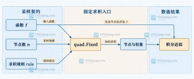 Go Gonum quad 增加节点数为什么不等于提供误差保证