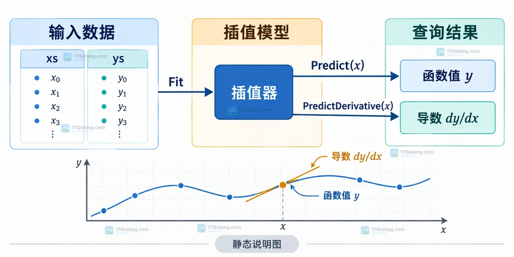 Go Gonum interp 在查询位置用插值曲线和切线表示函数值与导数的静态说明图