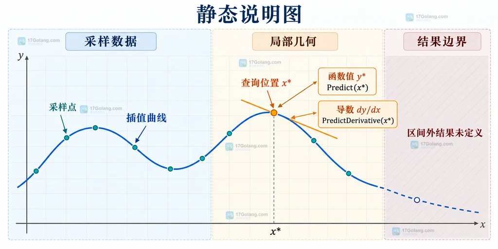 Go Gonum interp 中 xs ys Fit 插值器 Predict 与 PredictDerivative 的结构关系说明图