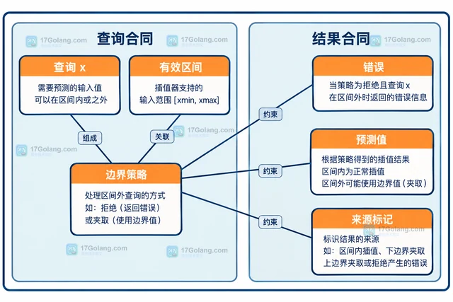 Go Gonum 插值器在数据区间之外怎样处理预测值