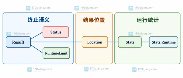Go Gonum optimize 怎样按运行时间停止优化