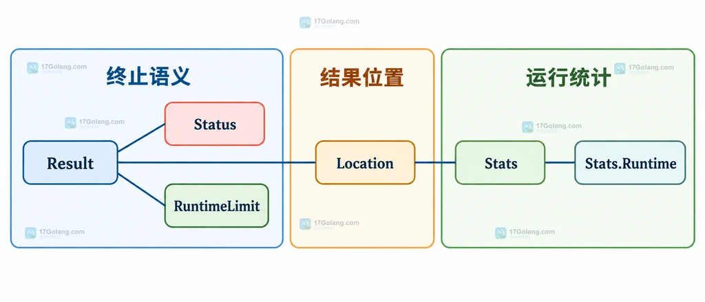 Gonum optimize Result 中 Status、Location、Stats.Runtime 和候选解的静态关系说明图