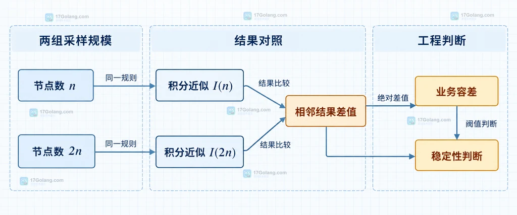 Gonum initX、Problem、Func、Grad 与局部解的静态关系说明图