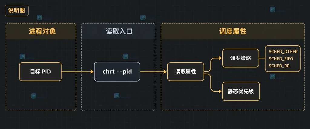 Linux chrt 通过 PID 读取调度策略和静态优先级的结构说明图