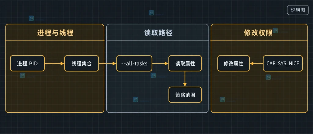 Linux chrt 使用 all-tasks 查看线程集合并区分读取修改权限的结构说明图