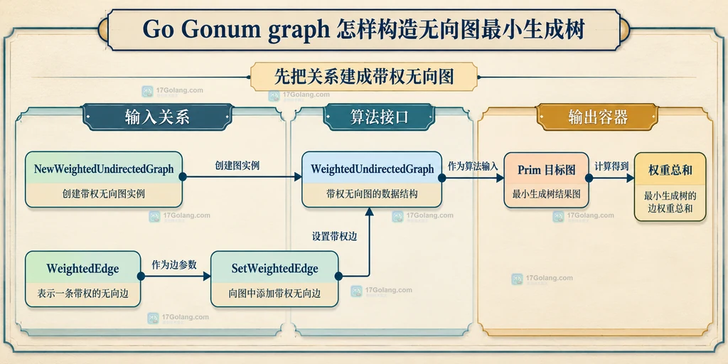 Gonum 带权无向图输入、Prim 目标图与 WeightedEdges 的静态结构关系