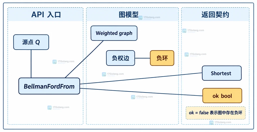 BellmanFordFrom、源点、带权图、负环和 Shortest 返回值之间的静态关系说明图