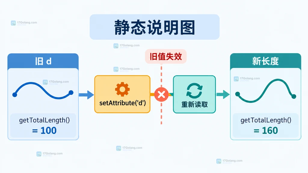 SVG 路径修改控制点后重新读取总长度的静态关系图
