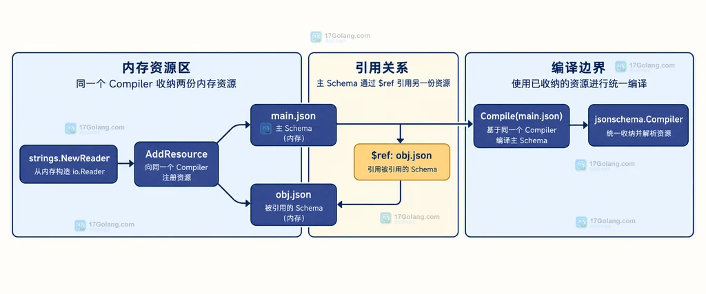 main.json 的相对 $ref、obj.json 资源名和 fragment 文档内定位边界说明图