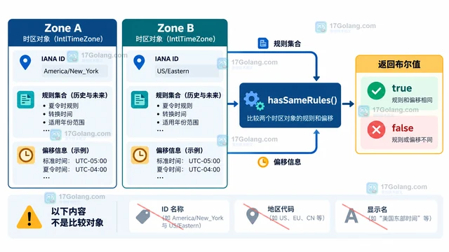 PHP IntlTimeZone 怎样判断两个时区规则是否一致
