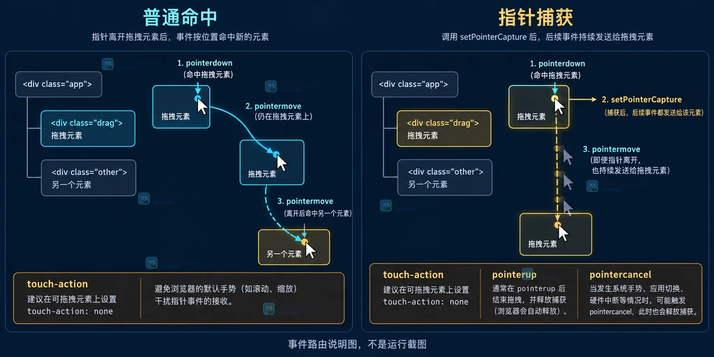 普通命中测试与 setPointerCapture 事件路由对照说明图