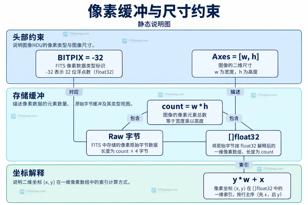 位深、二维轴、像素数量、原始字节、浮点切片和像素索引的静态约束