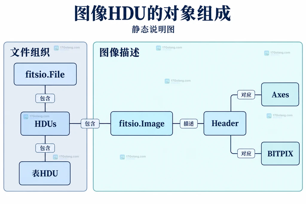 文件对象、HDU集合、图像、头部与轴和位深字段的组成关系