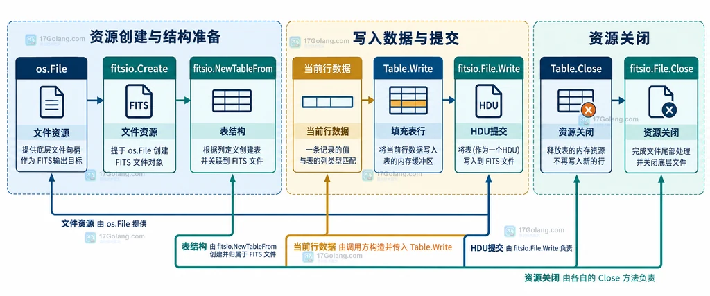 说明文件资源、表对象、当前行数据、HDU 提交和关闭动作的静态责任边界。