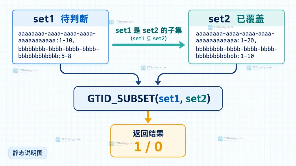 MySQL GTID_SUBTRACT 定位未覆盖事务的静态关系说明图