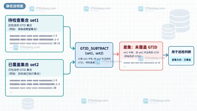 MySQL GTID_SUBSET 怎样判断一组事务是否已包含