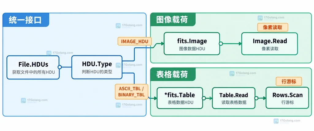 fitsio 统一 HDU 接口分到图像和表格读取 API 的静态关系图