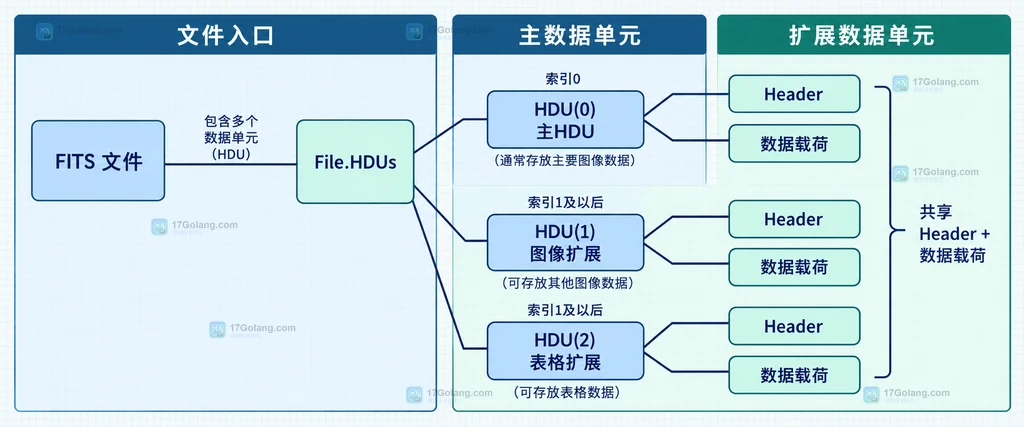 FITS 文件包含主HDU和扩展HDU的静态模块关系图