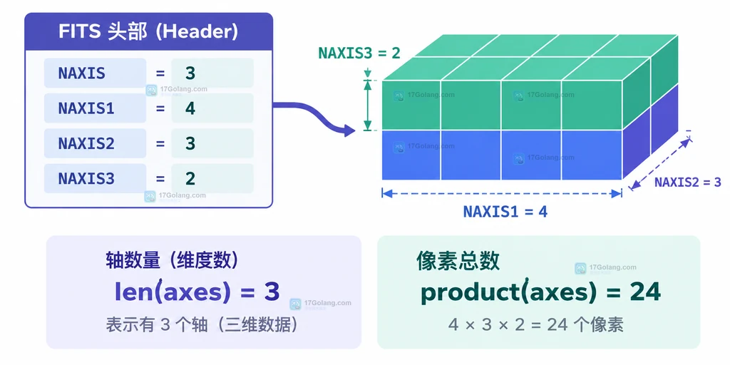 FITS 图像 NAXIS、各轴长度、轴数量和像素总数之间的静态关系说明图