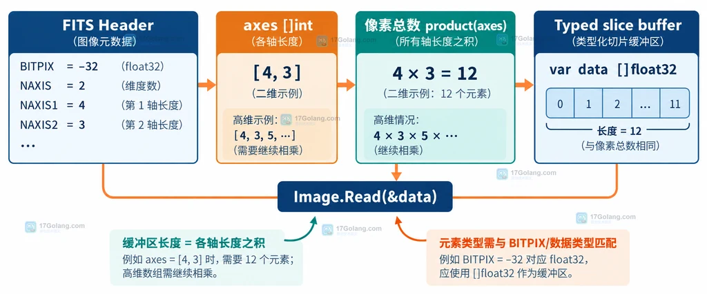 Header.Axes、轴长度乘积、类型化切片和 Image.Read 之间的静态数据关系说明图