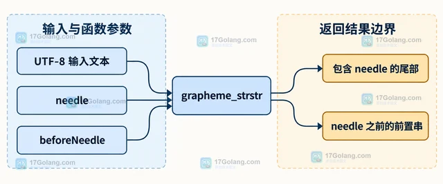 PHP grapheme_strstr 怎样从匹配位置截取字素字符串